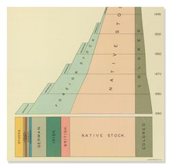 1898 Illustration of Immigration from 1790 to 1890